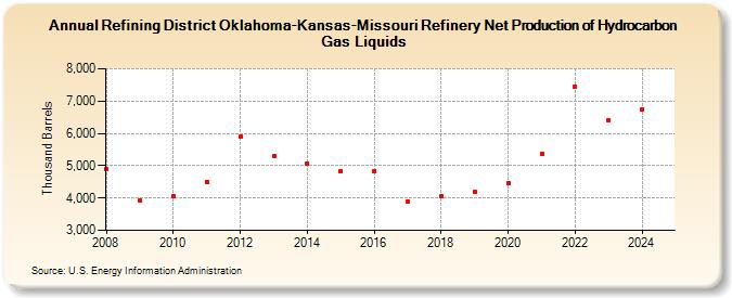 Refining District Oklahoma-Kansas-Missouri Refinery Net Production of Hydrocarbon Gas Liquids (Thousand Barrels)