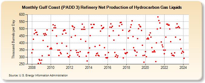 Gulf Coast (PADD 3) Refinery Net Production of Hydrocarbon Gas Liquids (Thousand Barrels per Day)