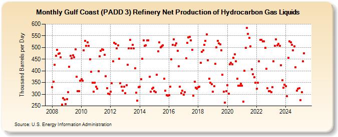 Gulf Coast (PADD 3) Refinery Net Production of Hydrocarbon Gas Liquids (Thousand Barrels per Day)