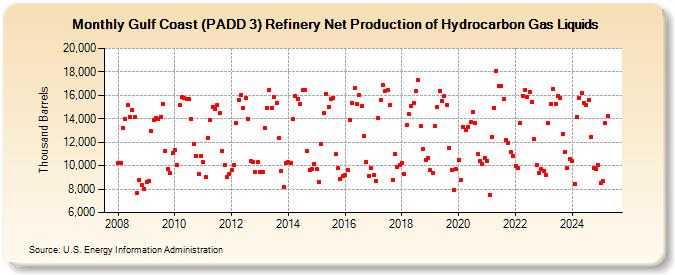 Gulf Coast (PADD 3) Refinery Net Production of Hydrocarbon Gas Liquids (Thousand Barrels)