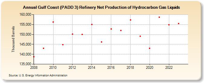 Gulf Coast (PADD 3) Refinery Net Production of Hydrocarbon Gas Liquids (Thousand Barrels)