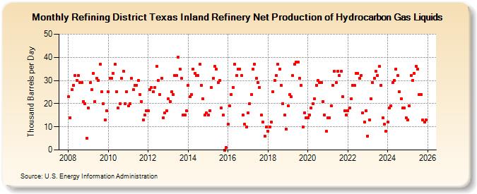 Refining District Texas Inland Refinery Net Production of Hydrocarbon Gas Liquids (Thousand Barrels per Day)