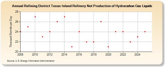 Refining District Texas Inland Refinery Net Production of Hydrocarbon Gas Liquids (Thousand Barrels per Day)