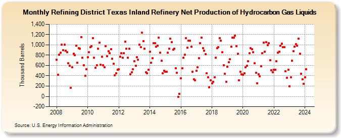 Refining District Texas Inland Refinery Net Production of Hydrocarbon Gas Liquids (Thousand Barrels)