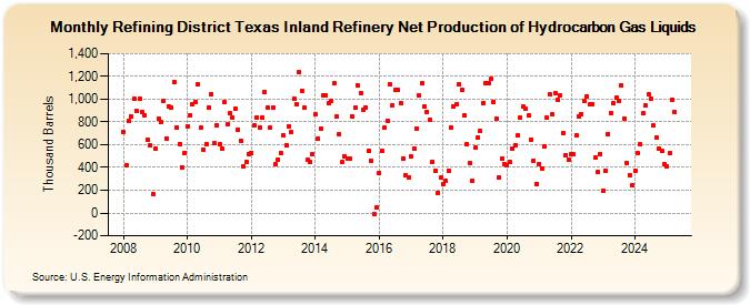 Refining District Texas Inland Refinery Net Production of Hydrocarbon Gas Liquids (Thousand Barrels)