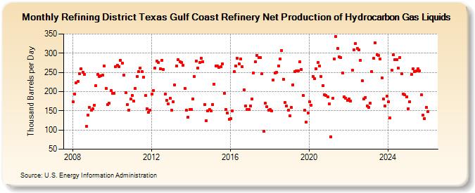 Refining District Texas Gulf Coast Refinery Net Production of Hydrocarbon Gas Liquids (Thousand Barrels per Day)
