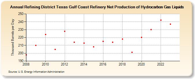 Refining District Texas Gulf Coast Refinery Net Production of Hydrocarbon Gas Liquids (Thousand Barrels per Day)