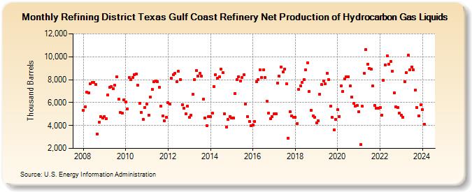 Refining District Texas Gulf Coast Refinery Net Production of Hydrocarbon Gas Liquids (Thousand Barrels)