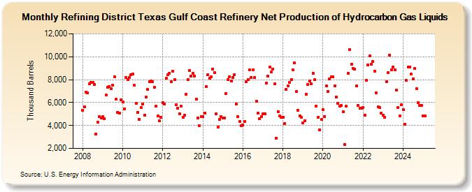 Refining District Texas Gulf Coast Refinery Net Production of Hydrocarbon Gas Liquids (Thousand Barrels)