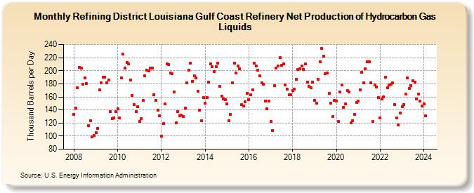 Refining District Louisiana Gulf Coast Refinery Net Production of Hydrocarbon Gas Liquids (Thousand Barrels per Day)