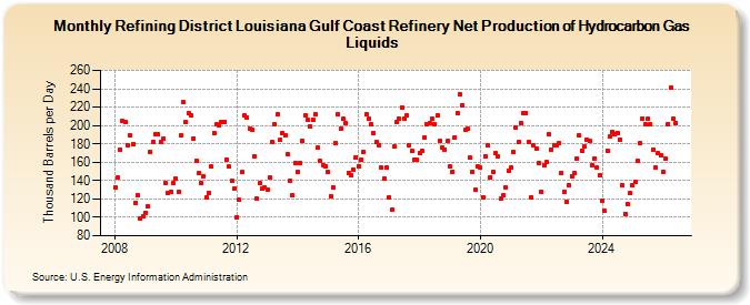 Refining District Louisiana Gulf Coast Refinery Net Production of Hydrocarbon Gas Liquids (Thousand Barrels per Day)