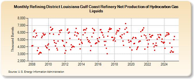 Refining District Louisiana Gulf Coast Refinery Net Production of Hydrocarbon Gas Liquids (Thousand Barrels)