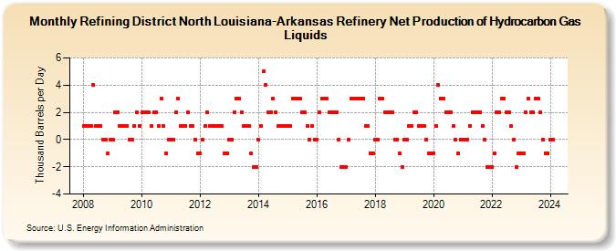 Refining District North Louisiana-Arkansas Refinery Net Production of Hydrocarbon Gas Liquids (Thousand Barrels per Day)