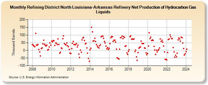 Refining District North Louisiana-Arkansas Refinery Net Production of Hydrocarbon Gas Liquids (Thousand Barrels)