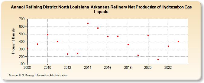 Refining District North Louisiana-Arkansas Refinery Net Production of Hydrocarbon Gas Liquids (Thousand Barrels)