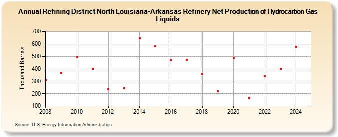 Refining District North Louisiana-Arkansas Refinery Net Production of Hydrocarbon Gas Liquids (Thousand Barrels)