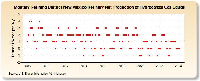 Refining District New Mexico Refinery Net Production of Hydrocarbon Gas Liquids (Thousand Barrels per Day)