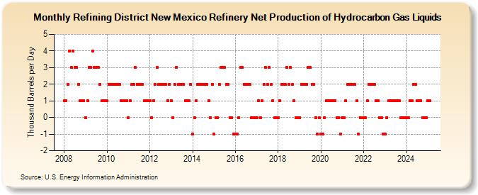 Refining District New Mexico Refinery Net Production of Hydrocarbon Gas Liquids (Thousand Barrels per Day)