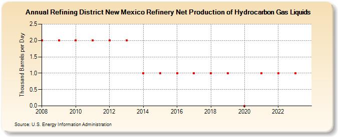 Refining District New Mexico Refinery Net Production of Hydrocarbon Gas Liquids (Thousand Barrels per Day)
