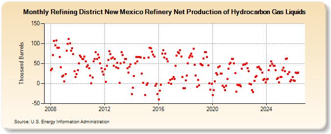 Refining District New Mexico Refinery Net Production of Hydrocarbon Gas Liquids (Thousand Barrels)