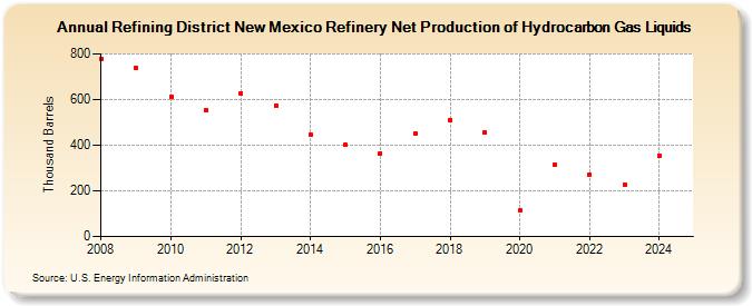 Refining District New Mexico Refinery Net Production of Hydrocarbon Gas Liquids (Thousand Barrels)