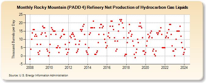 Rocky Mountain (PADD 4) Refinery Net Production of Hydrocarbon Gas Liquids (Thousand Barrels per Day)