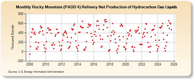 Rocky Mountain (PADD 4) Refinery Net Production of Hydrocarbon Gas Liquids (Thousand Barrels)
