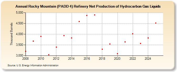 Rocky Mountain (PADD 4) Refinery Net Production of Hydrocarbon Gas Liquids (Thousand Barrels)