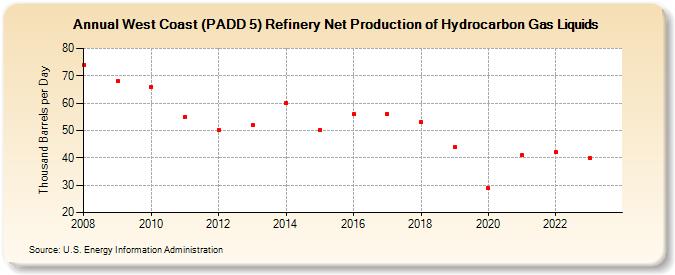 West Coast (PADD 5) Refinery Net Production of Hydrocarbon Gas Liquids (Thousand Barrels per Day)