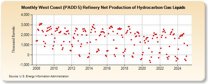 West Coast (PADD 5) Refinery Net Production of Hydrocarbon Gas Liquids (Thousand Barrels)