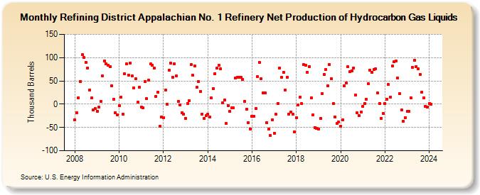 Refining District Appalachian No. 1 Refinery Net Production of Hydrocarbon Gas Liquids (Thousand Barrels)