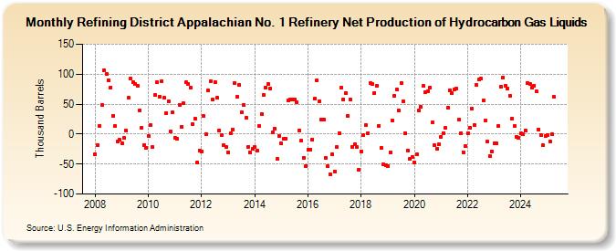 Refining District Appalachian No. 1 Refinery Net Production of Hydrocarbon Gas Liquids (Thousand Barrels)