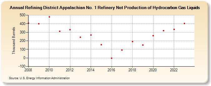 Refining District Appalachian No. 1 Refinery Net Production of Hydrocarbon Gas Liquids (Thousand Barrels)