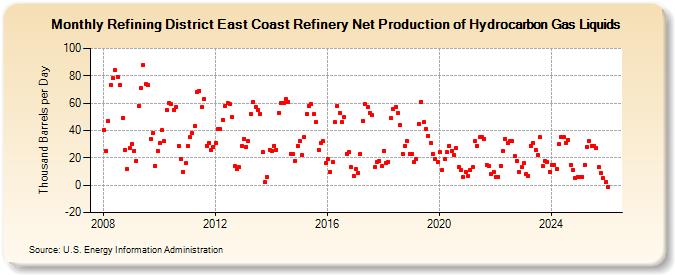 Refining District East Coast Refinery Net Production of Hydrocarbon Gas Liquids (Thousand Barrels per Day)