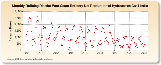 Refining District East Coast Refinery Net Production of Hydrocarbon Gas Liquids (Thousand Barrels)
