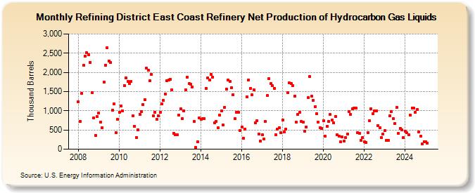 Refining District East Coast Refinery Net Production of Hydrocarbon Gas Liquids (Thousand Barrels)