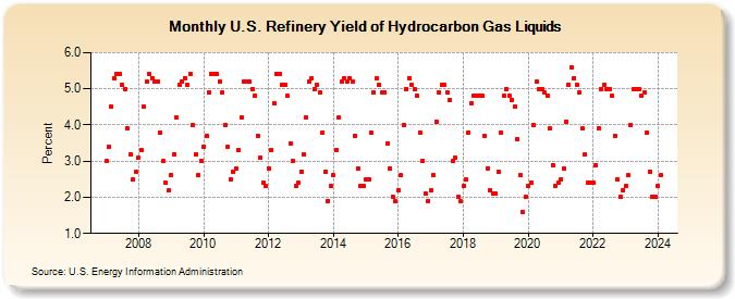 U.S. Refinery Yield of Hydrocarbon Gas Liquids (Percent)