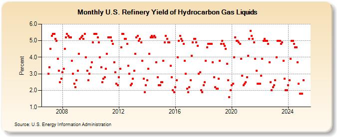 U.S. Refinery Yield of Hydrocarbon Gas Liquids (Percent)