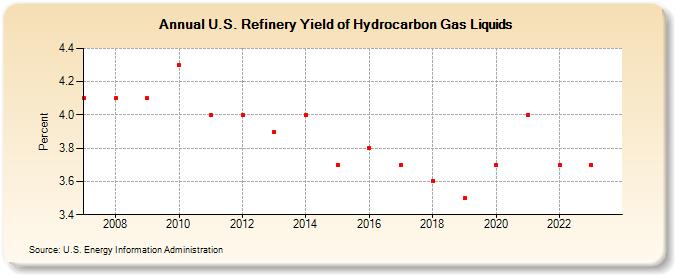 U.S. Refinery Yield of Hydrocarbon Gas Liquids (Percent)
