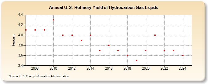 U.S. Refinery Yield of Hydrocarbon Gas Liquids (Percent)
