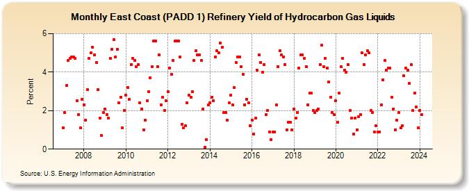East Coast (PADD 1) Refinery Yield of Hydrocarbon Gas Liquids (Percent)