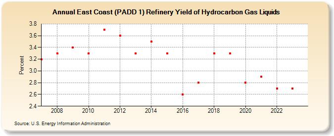 East Coast (PADD 1) Refinery Yield of Hydrocarbon Gas Liquids (Percent)
