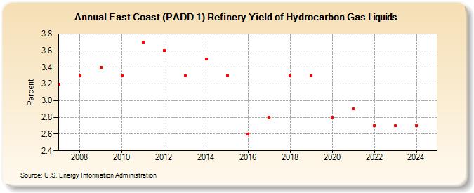 East Coast (PADD 1) Refinery Yield of Hydrocarbon Gas Liquids (Percent)