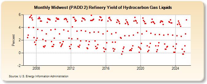 Midwest (PADD 2) Refinery Yield of Hydrocarbon Gas Liquids (Percent)