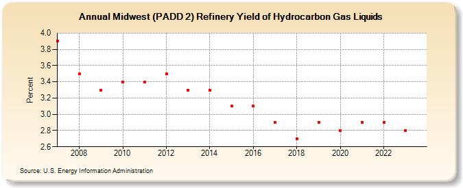 Midwest (PADD 2) Refinery Yield of Hydrocarbon Gas Liquids (Percent)