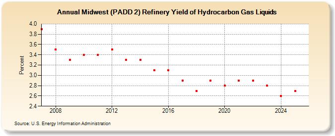 Midwest (PADD 2) Refinery Yield of Hydrocarbon Gas Liquids (Percent)