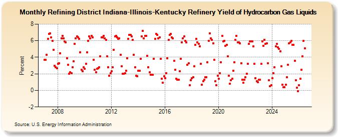 Refining District Indiana-Illinois-Kentucky Refinery Yield of Hydrocarbon Gas Liquids (Percent)