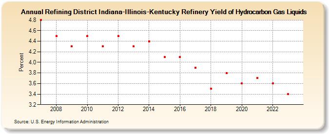 Refining District Indiana-Illinois-Kentucky Refinery Yield of Hydrocarbon Gas Liquids (Percent)