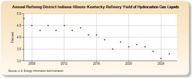 Refining District Indiana-Illinois-Kentucky Refinery Yield of Hydrocarbon Gas Liquids (Percent)
