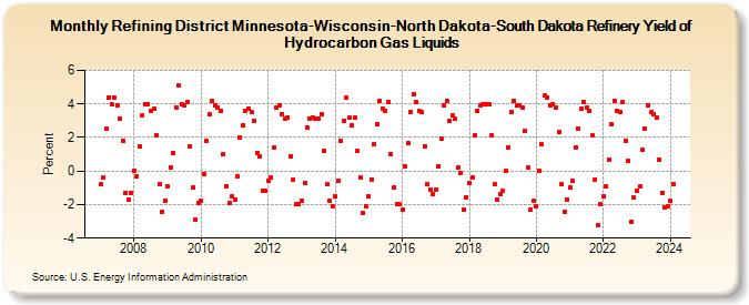 Refining District Minnesota-Wisconsin-North Dakota-South Dakota Refinery Yield of Hydrocarbon Gas Liquids (Percent)